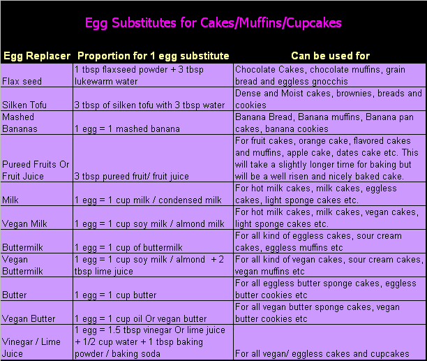 Egg Substitute for Baking Recipes, Egg Free Substitutes for baking